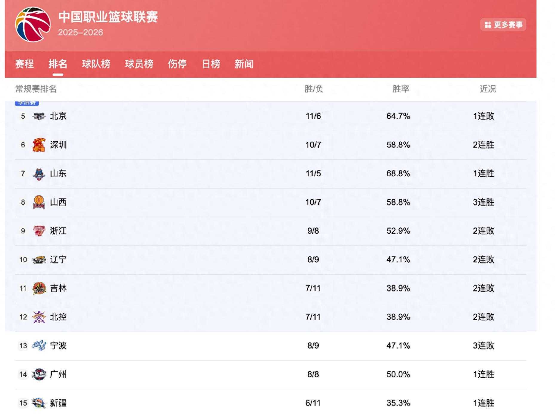 hth官方网站-CBA排名：广东挤掉上海重回第2，广厦16胜创纪录，辽宁3队连败