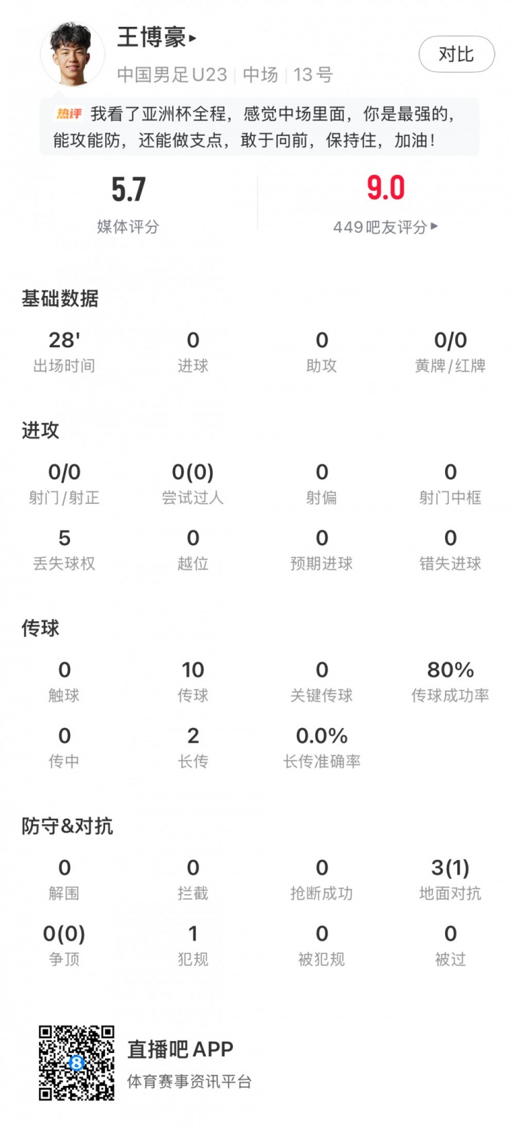 hth华体育官网-王博豪全场数据：1次成功地面对抗+传球成功率80%，评分5.7分