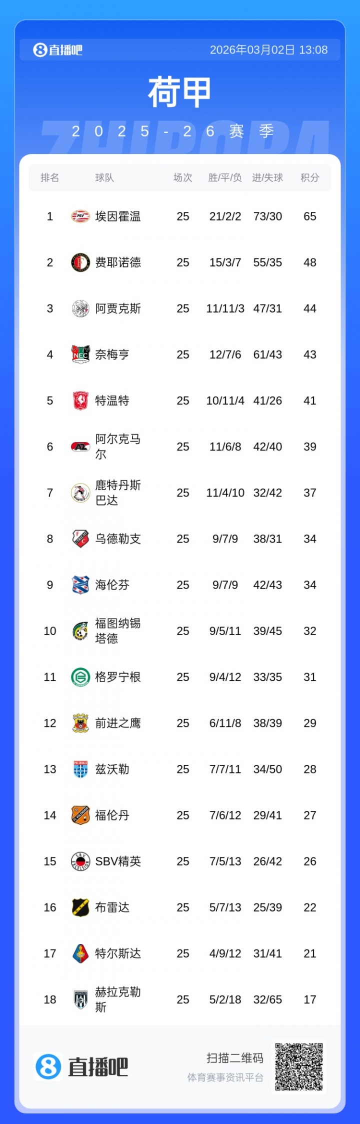 剩9轮17分领跑！荷甲积分榜：埃因霍温一骑绝尘，25轮仅丢10分